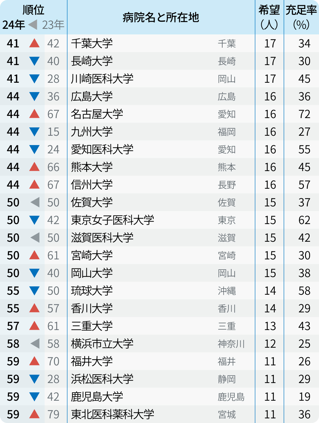 【詳報】順大１位！24年度マッチング中間~大学病院本院~