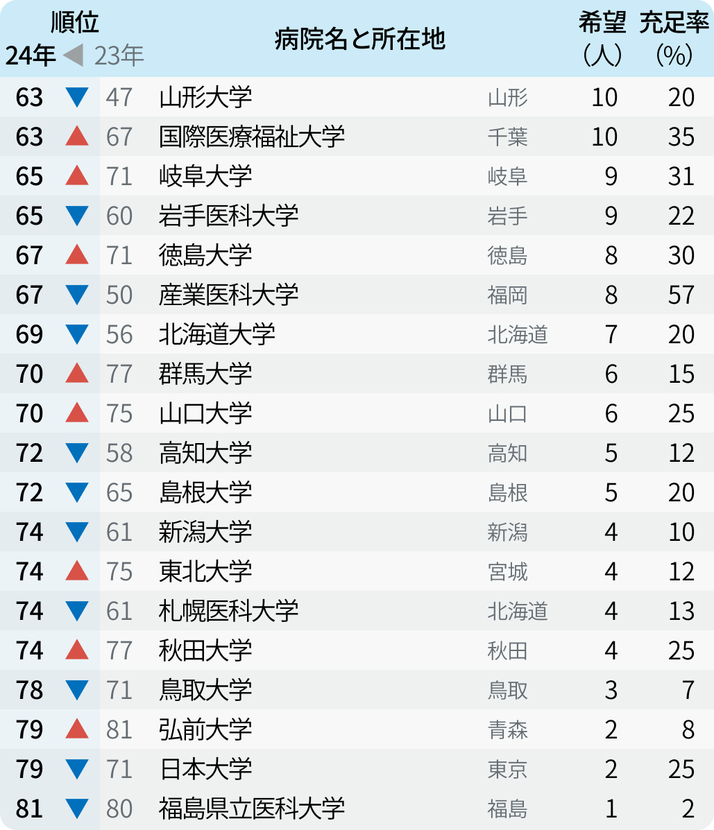 【詳報】順大１位！24年度マッチング中間~大学病院本院~