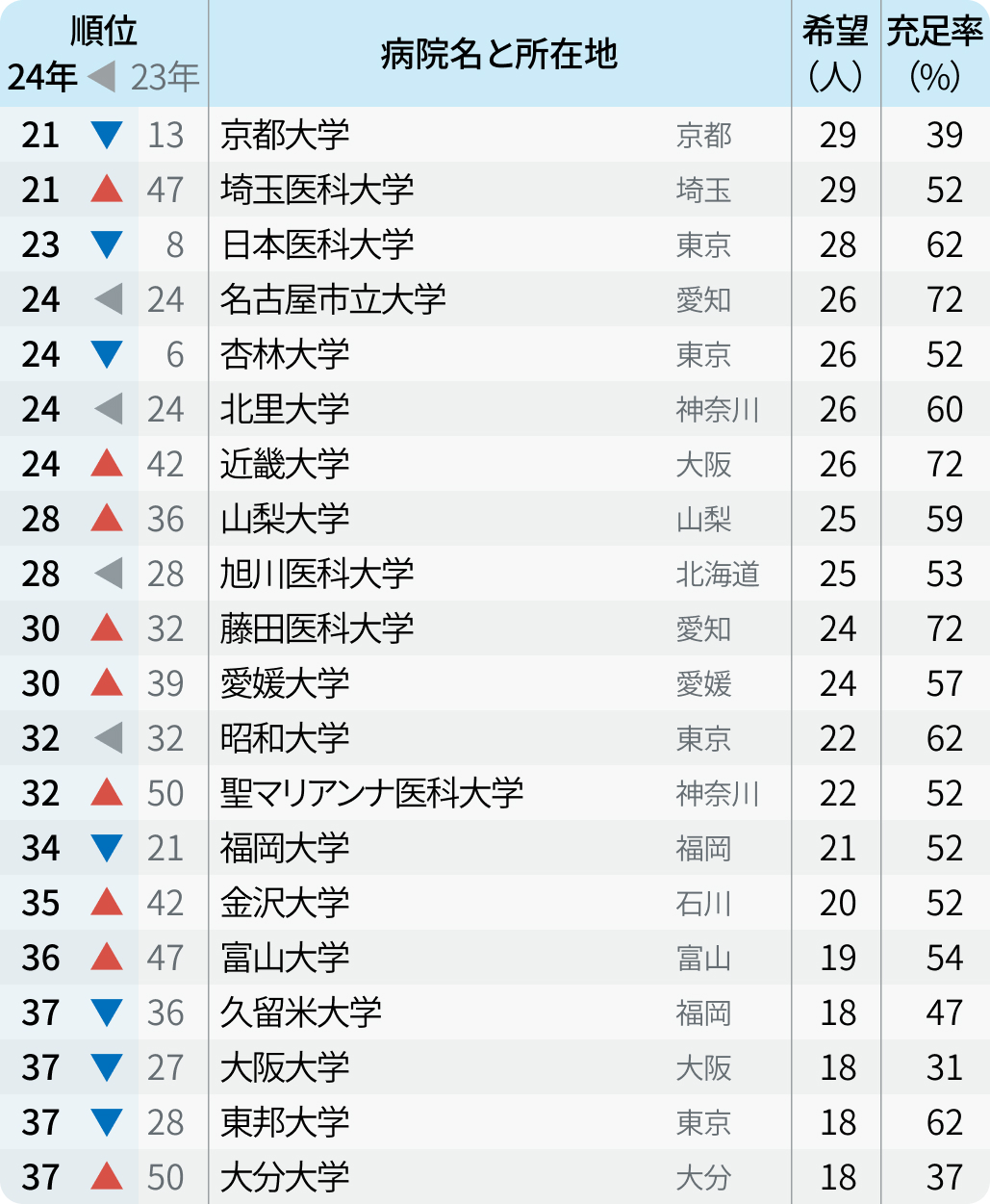 【詳報】順大１位！24年度マッチング中間~大学病院本院~