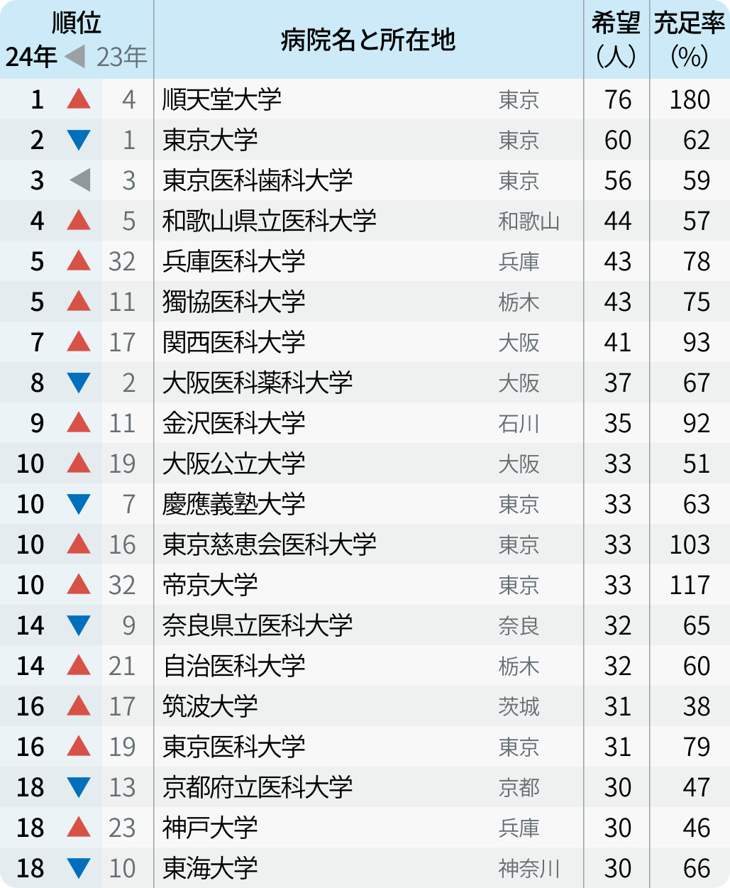 【詳報】順大１位！24年度マッチング中間~大学病院本院~