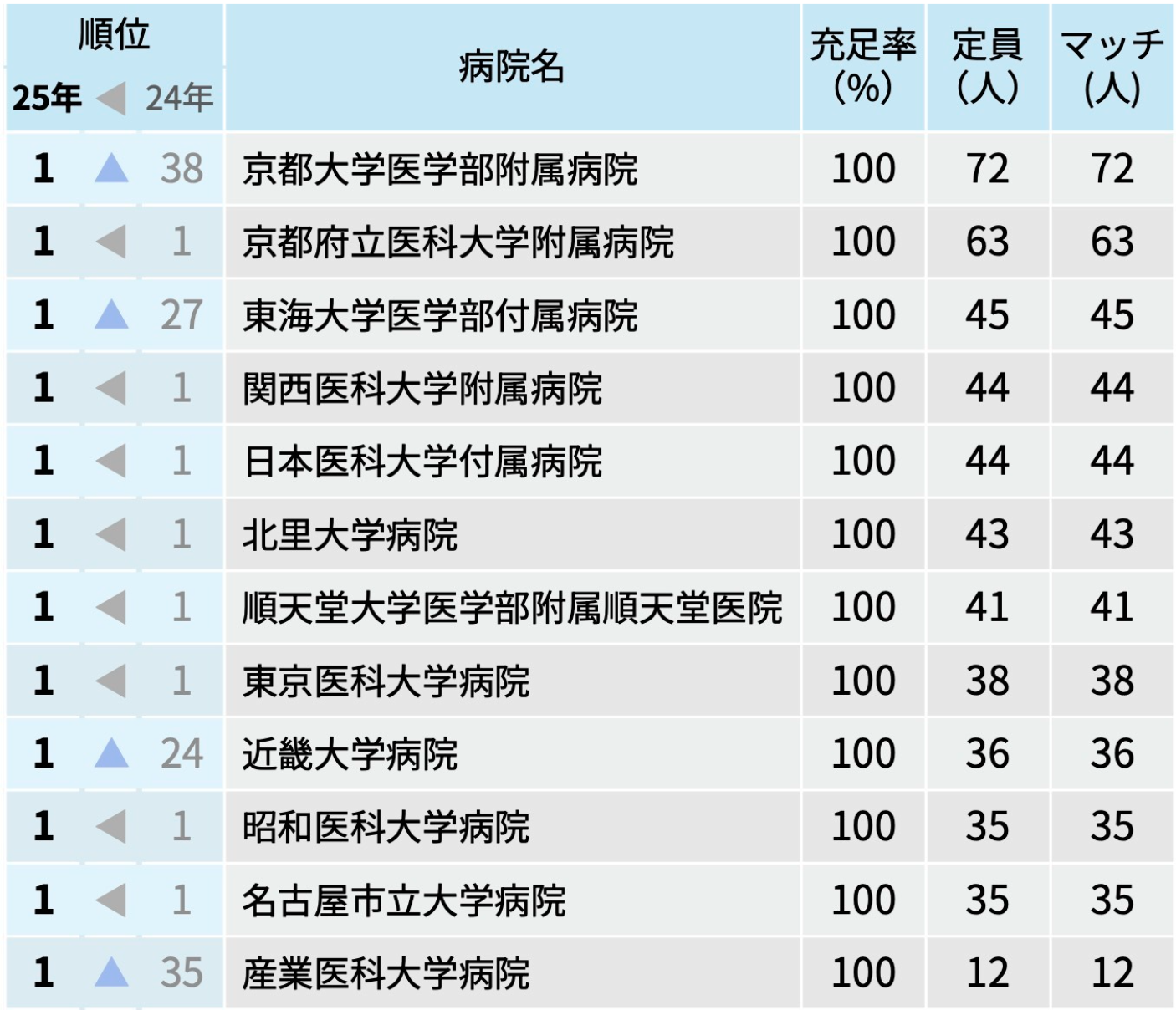 【速報】2025年度 マッチング最終結果