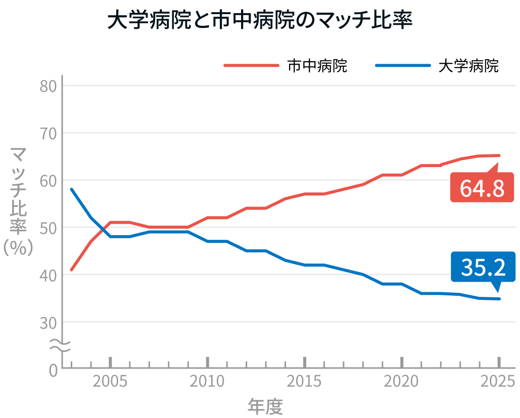 【速報】2025年度 マッチング最終結果