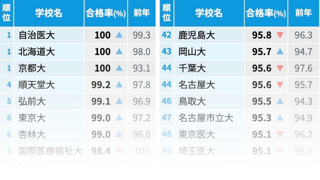 【速報】医師国試 合格率91.6％