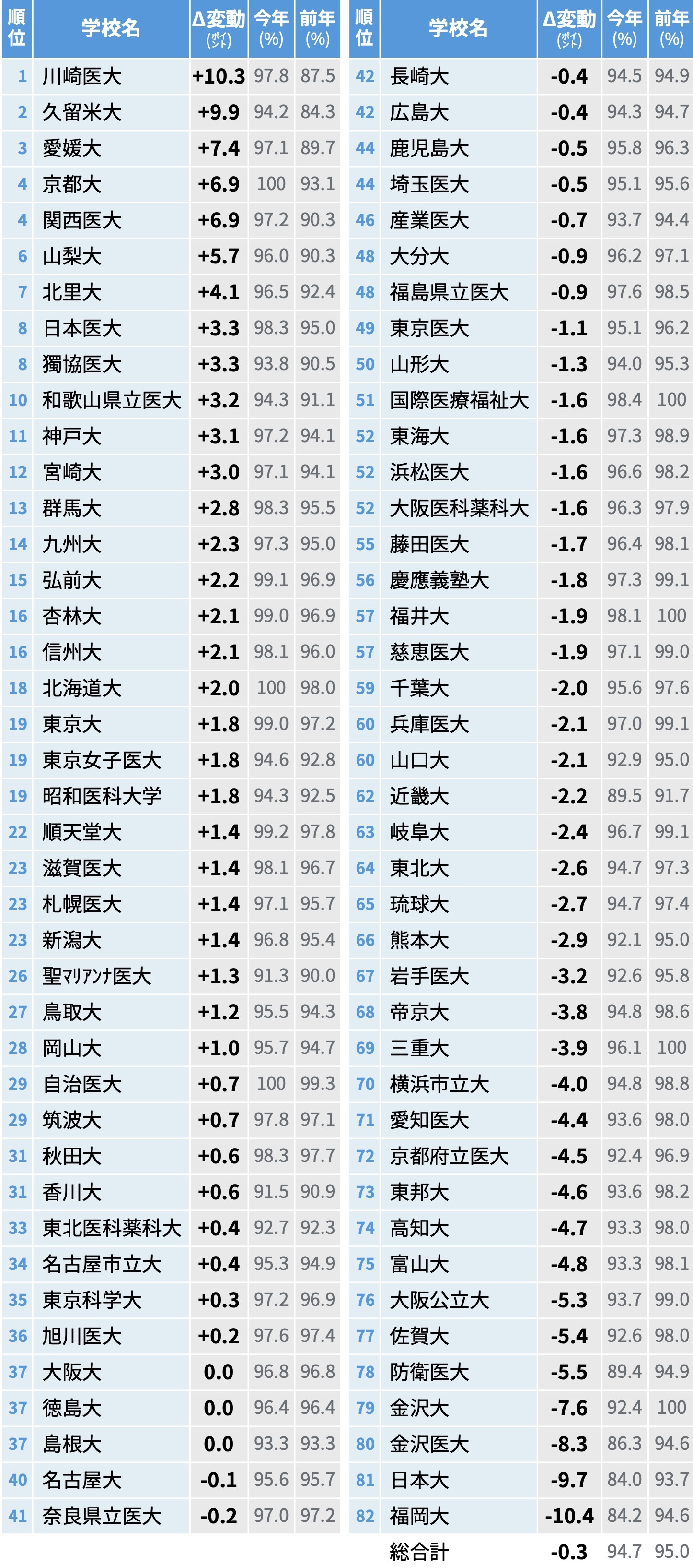 2026年医師国試 合格率100％は自治医大､ 北海道大､ 京都大の3大学！
