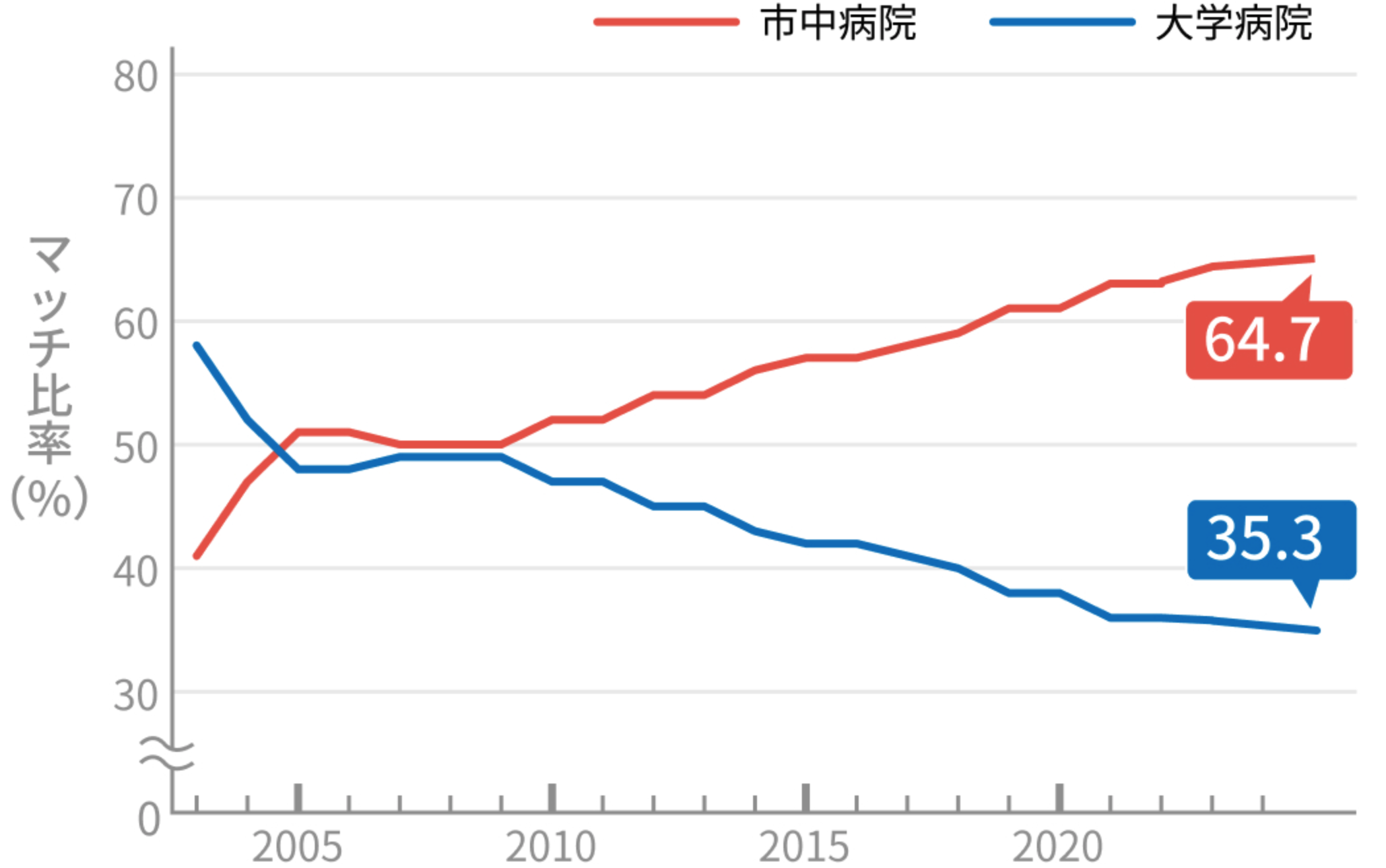 【速報】先生の母校は？24年度マッチング最終結果