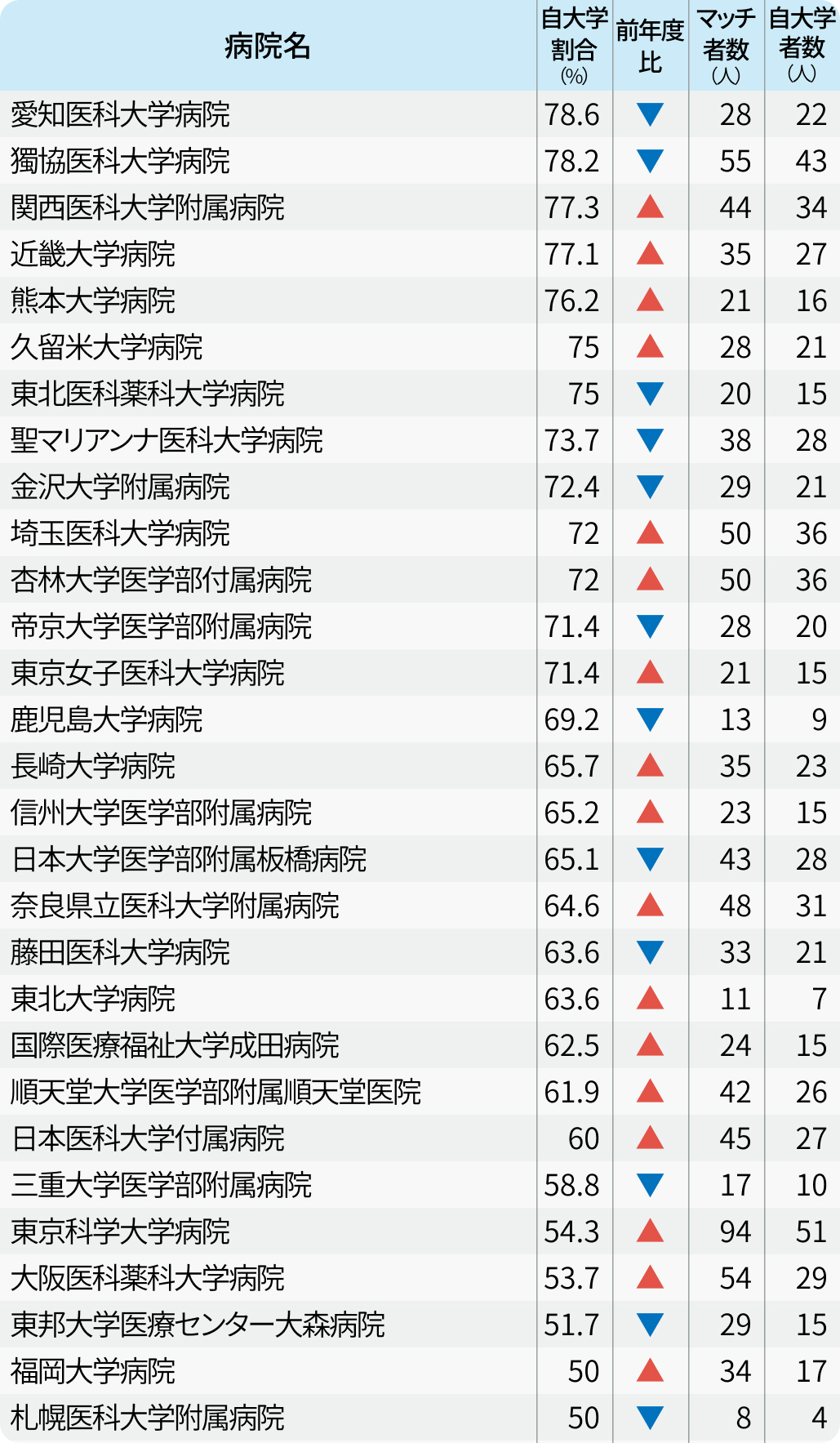 自大学出身者が多いのは？【マッチング2024年度最終結果】