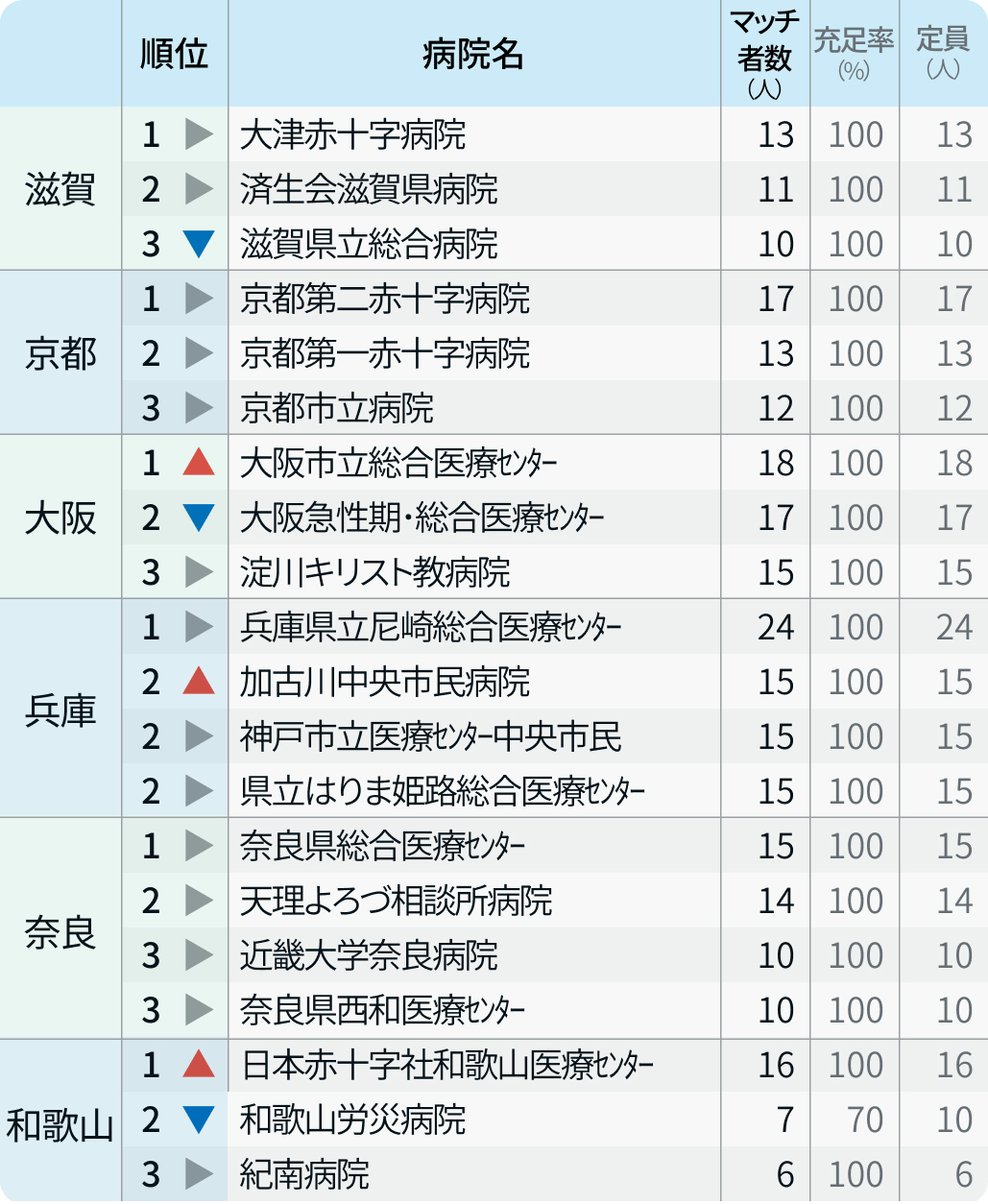 都道府県別の人気病院全ランキング【マッチング24年度最終結果】