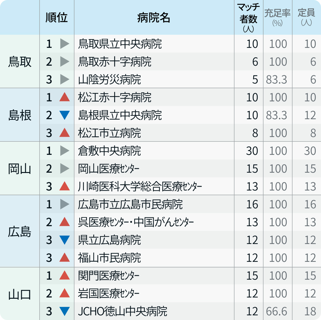 都道府県別の人気病院全ランキング【マッチング24年度最終結果】