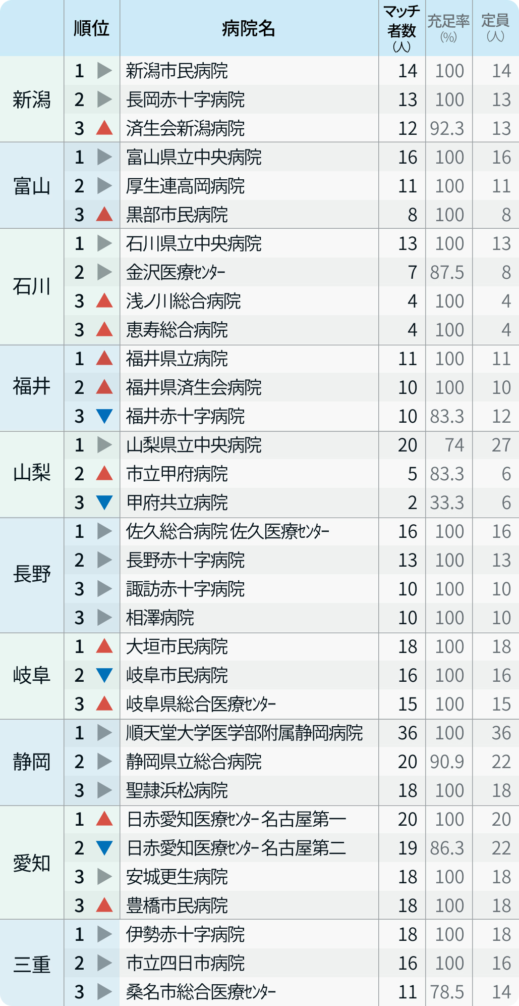 都道府県別の人気病院全ランキング【マッチング24年度最終結果】