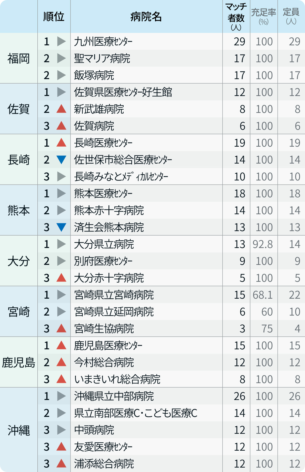 都道府県別の人気病院全ランキング【マッチング24年度最終結果】