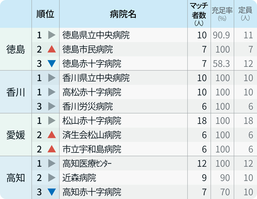 都道府県別の人気病院全ランキング【マッチング24年度最終結果】