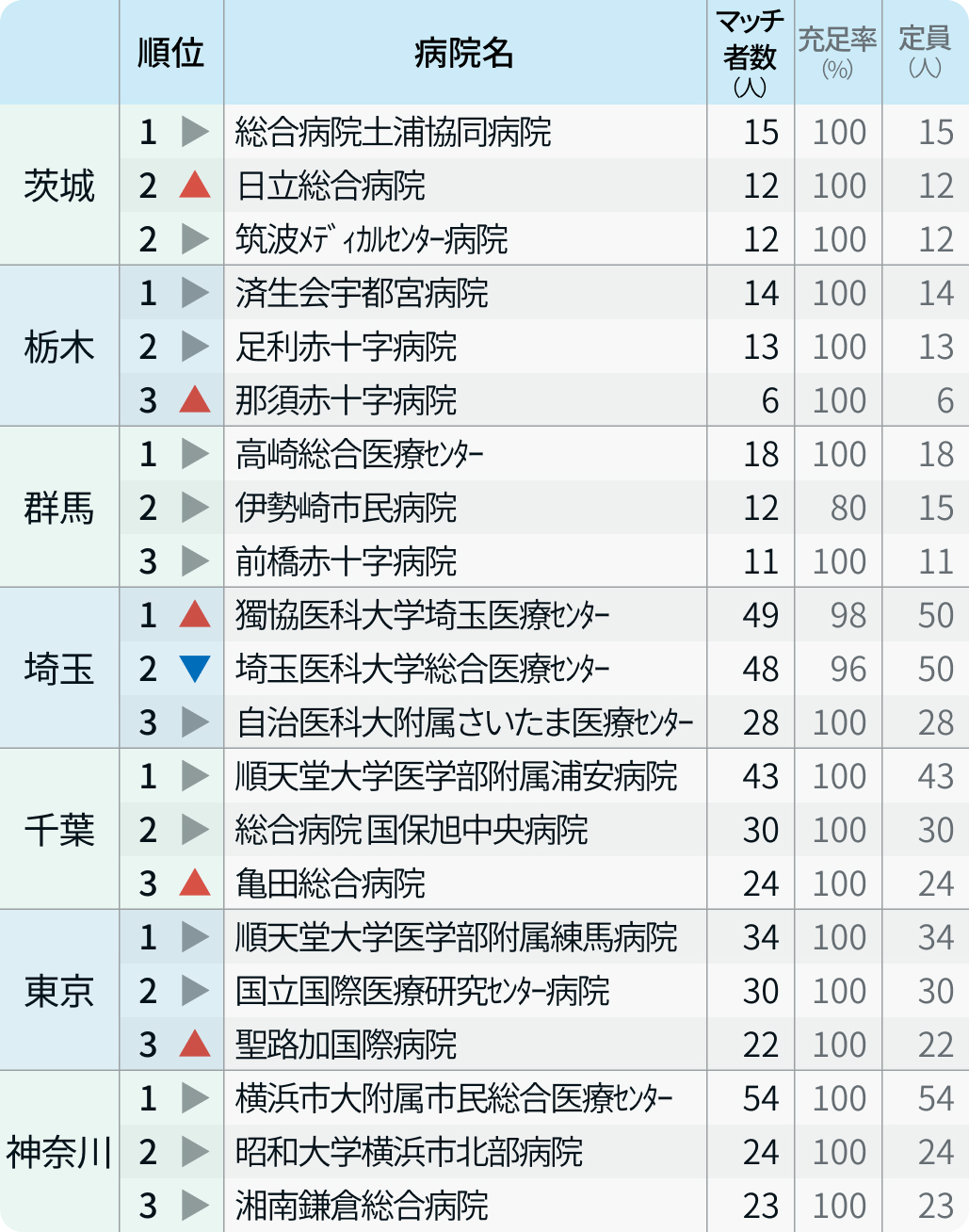 都道府県別の人気病院全ランキング【マッチング24年度最終結果】