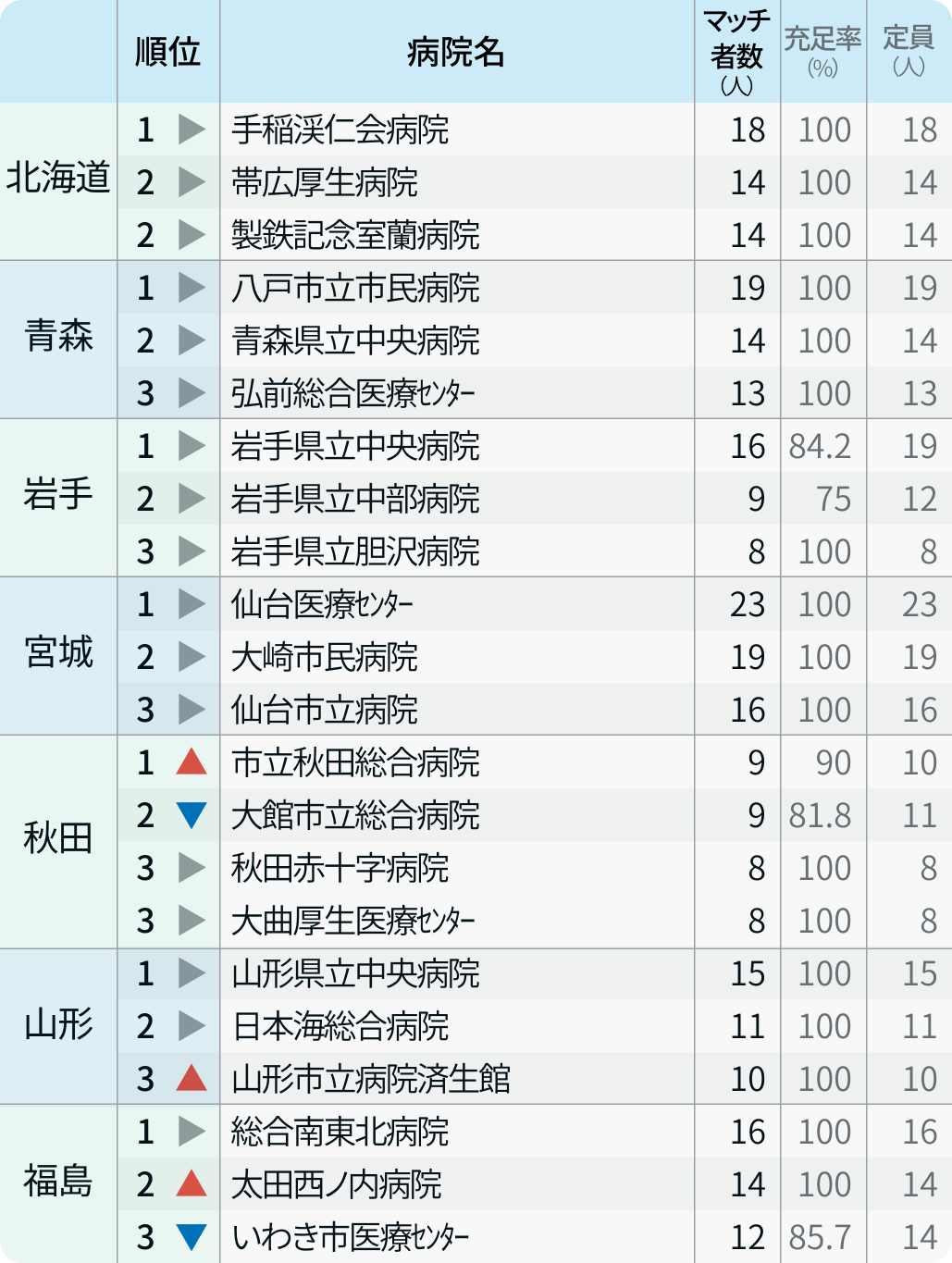 都道府県別の人気病院全ランキング【マッチング24年度最終結果】