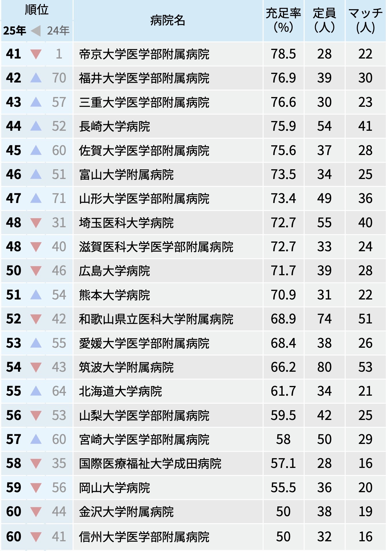 【大学別】フルマッチは12大学!2025年度マッチング最終結果