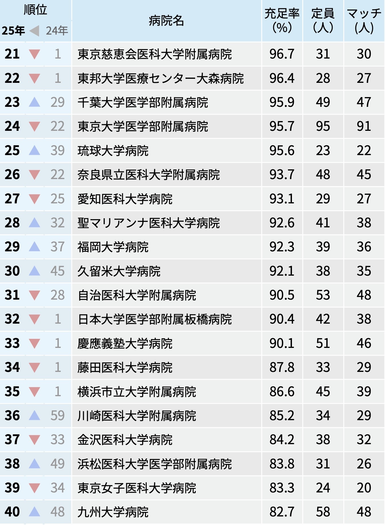 【大学別】フルマッチは12大学!2025年度マッチング最終結果