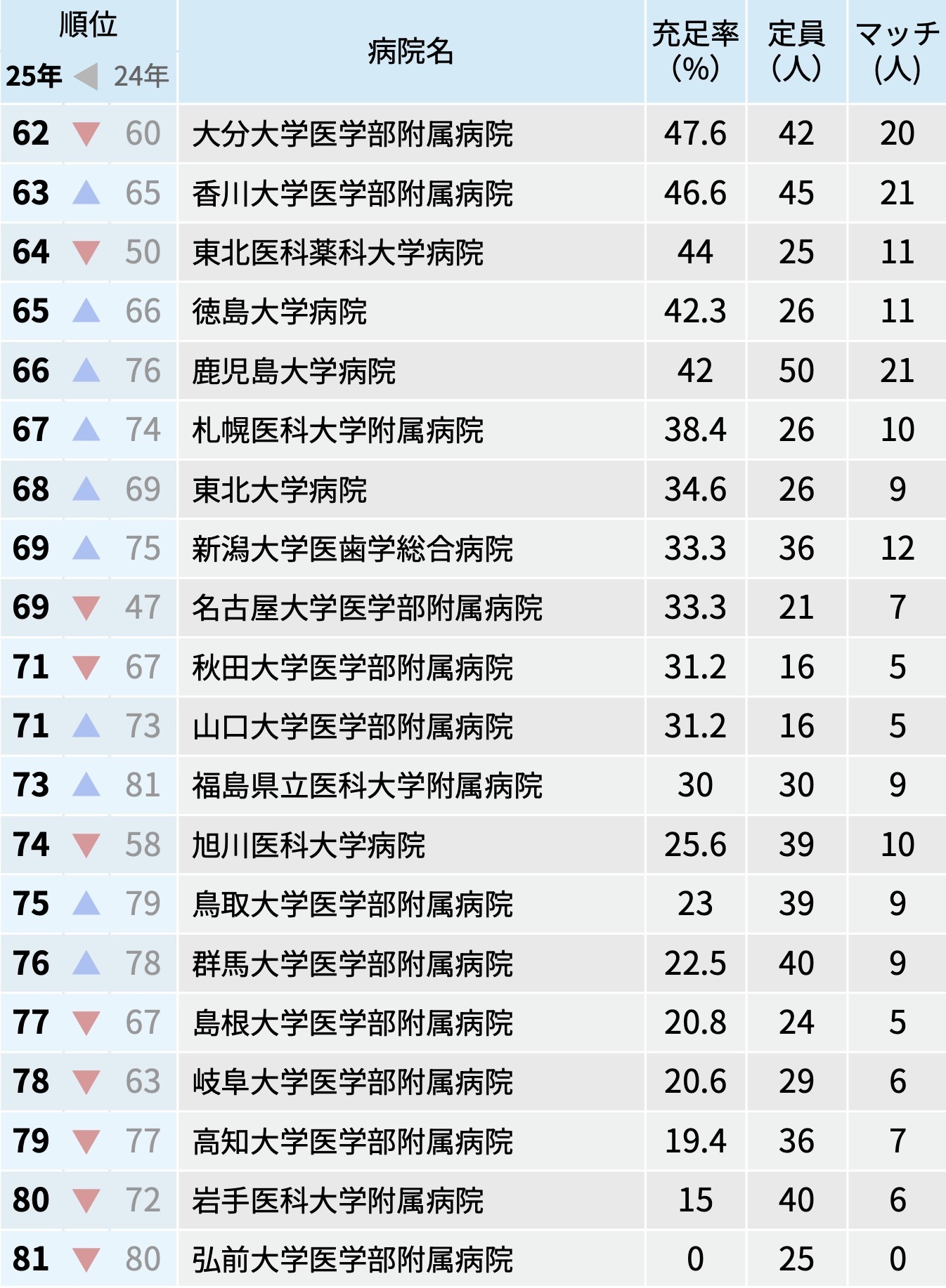 【大学別】フルマッチは12大学!2025年度マッチング最終結果