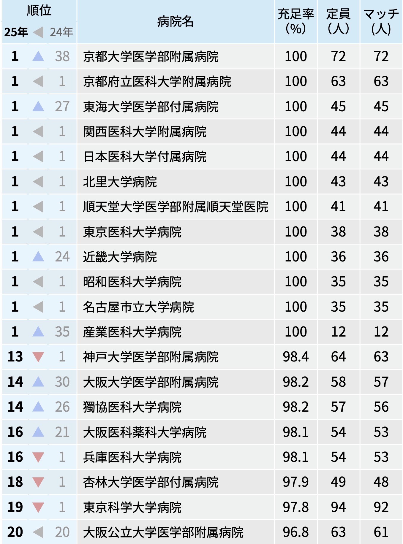 【大学別】フルマッチは12大学!2025年度マッチング最終結果
