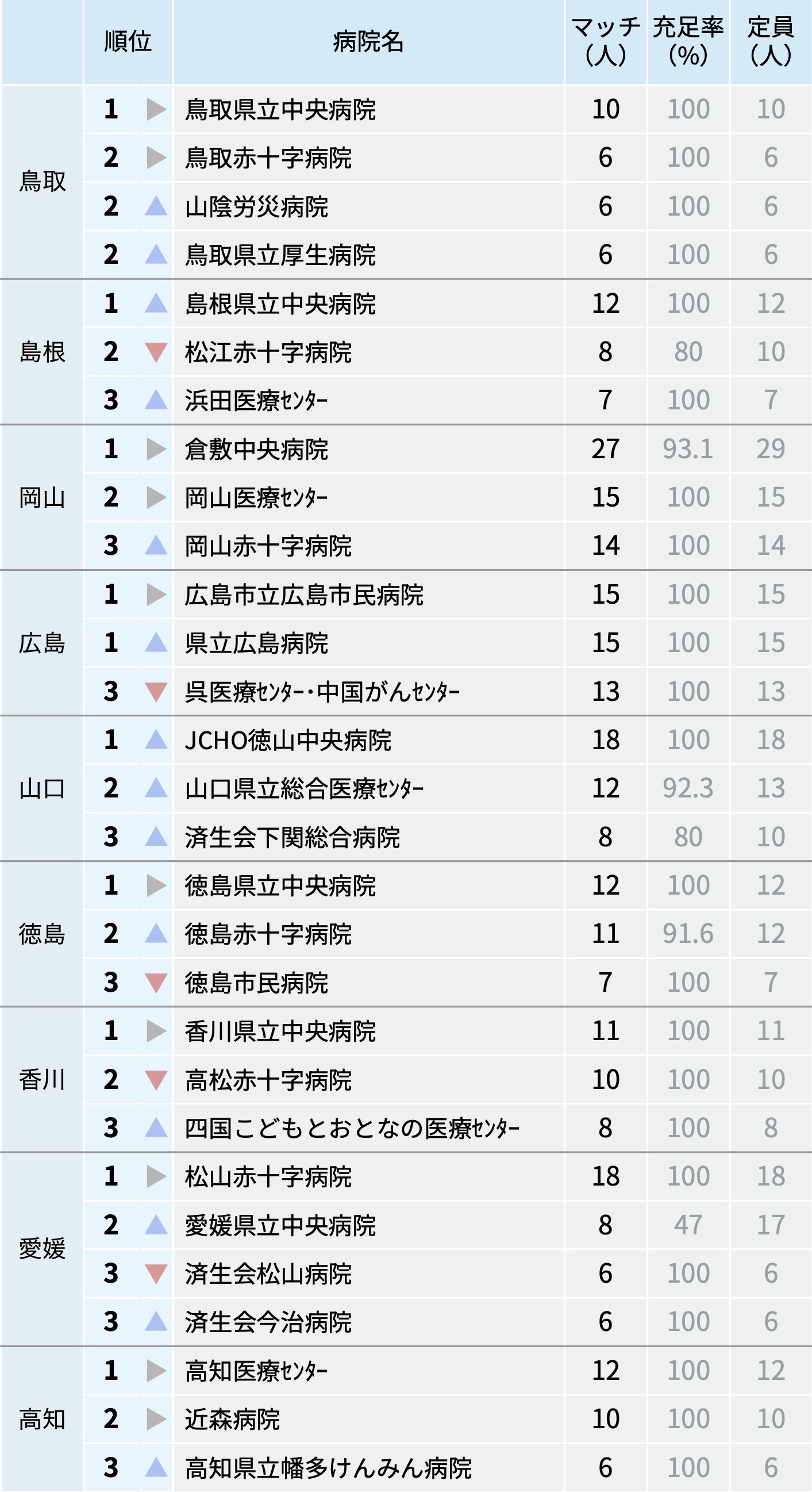 都道府県ごと全病院ランキング､ 2025年度マッチング最終
