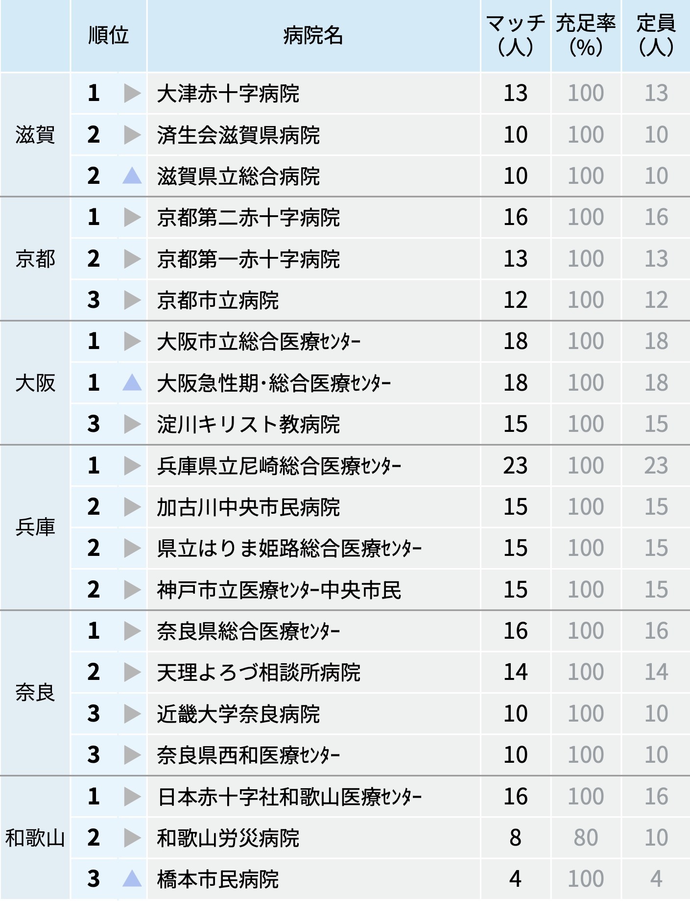都道府県ごと全病院ランキング､ 2025年度マッチング最終