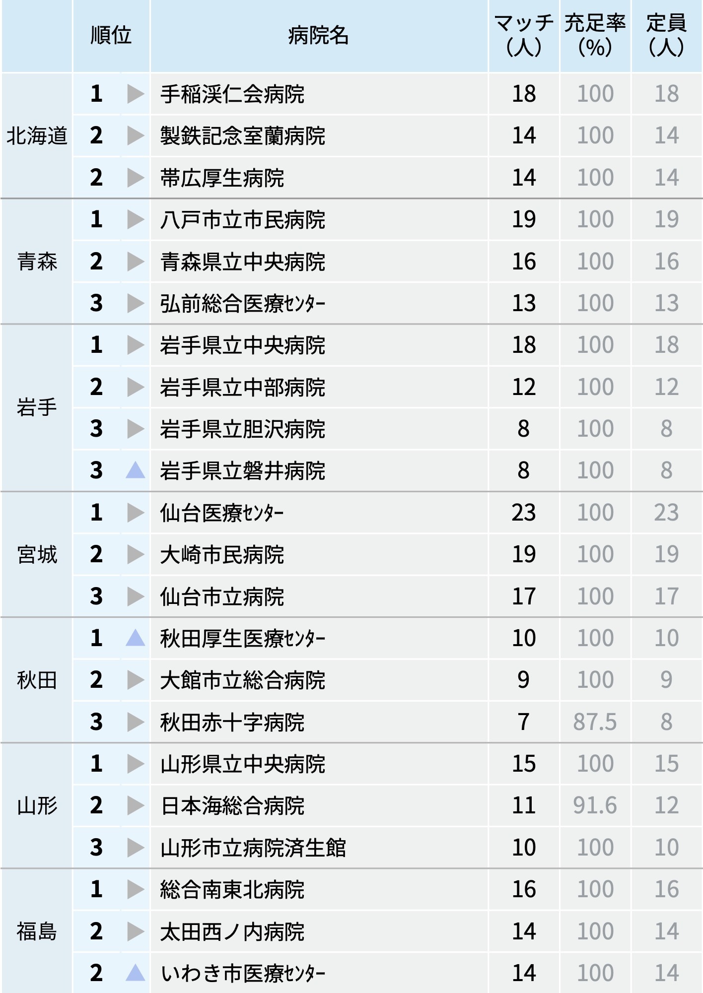 都道府県ごと全病院ランキング､ 2025年度マッチング最終