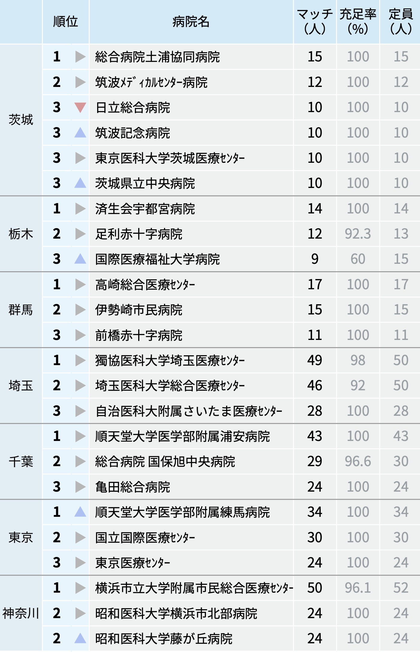 都道府県ごと全病院ランキング､ 2025年度マッチング最終