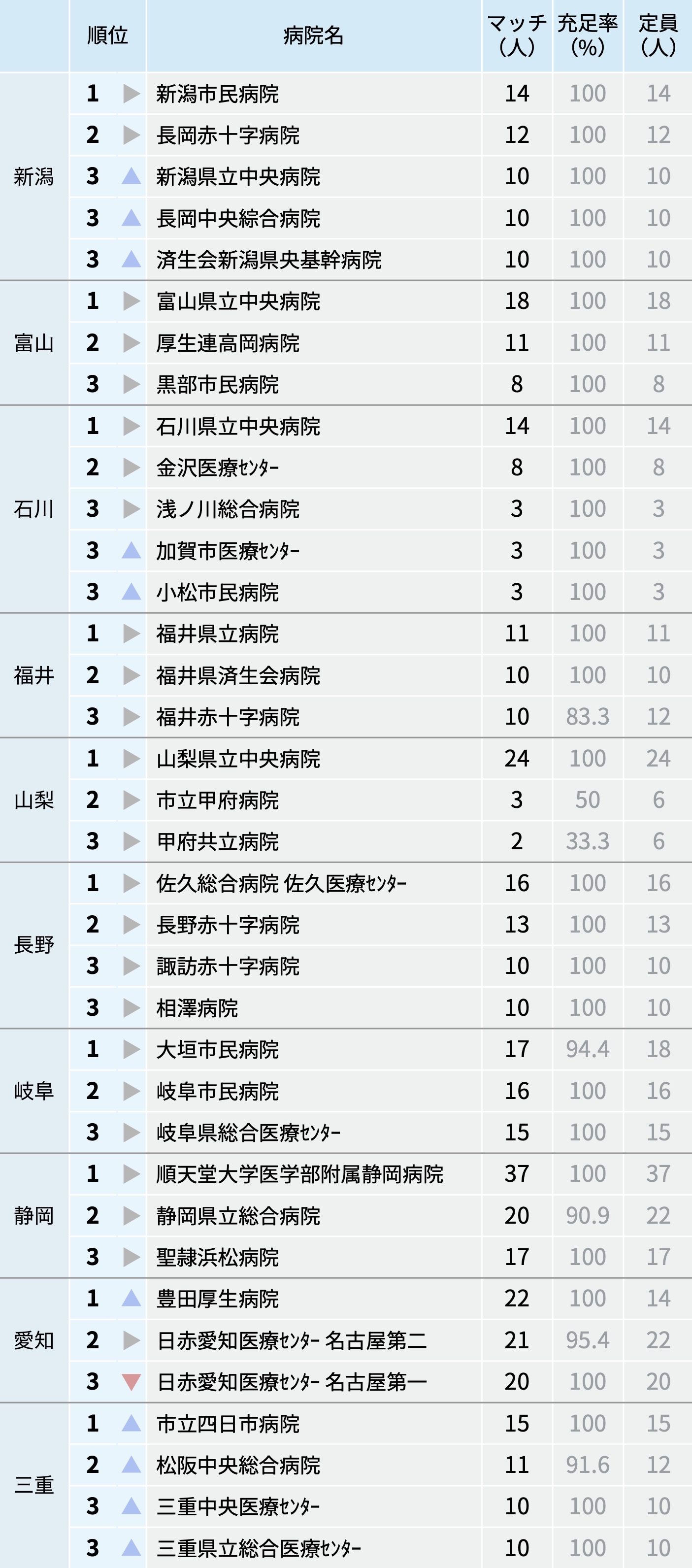都道府県ごと全病院ランキング､ 2025年度マッチング最終