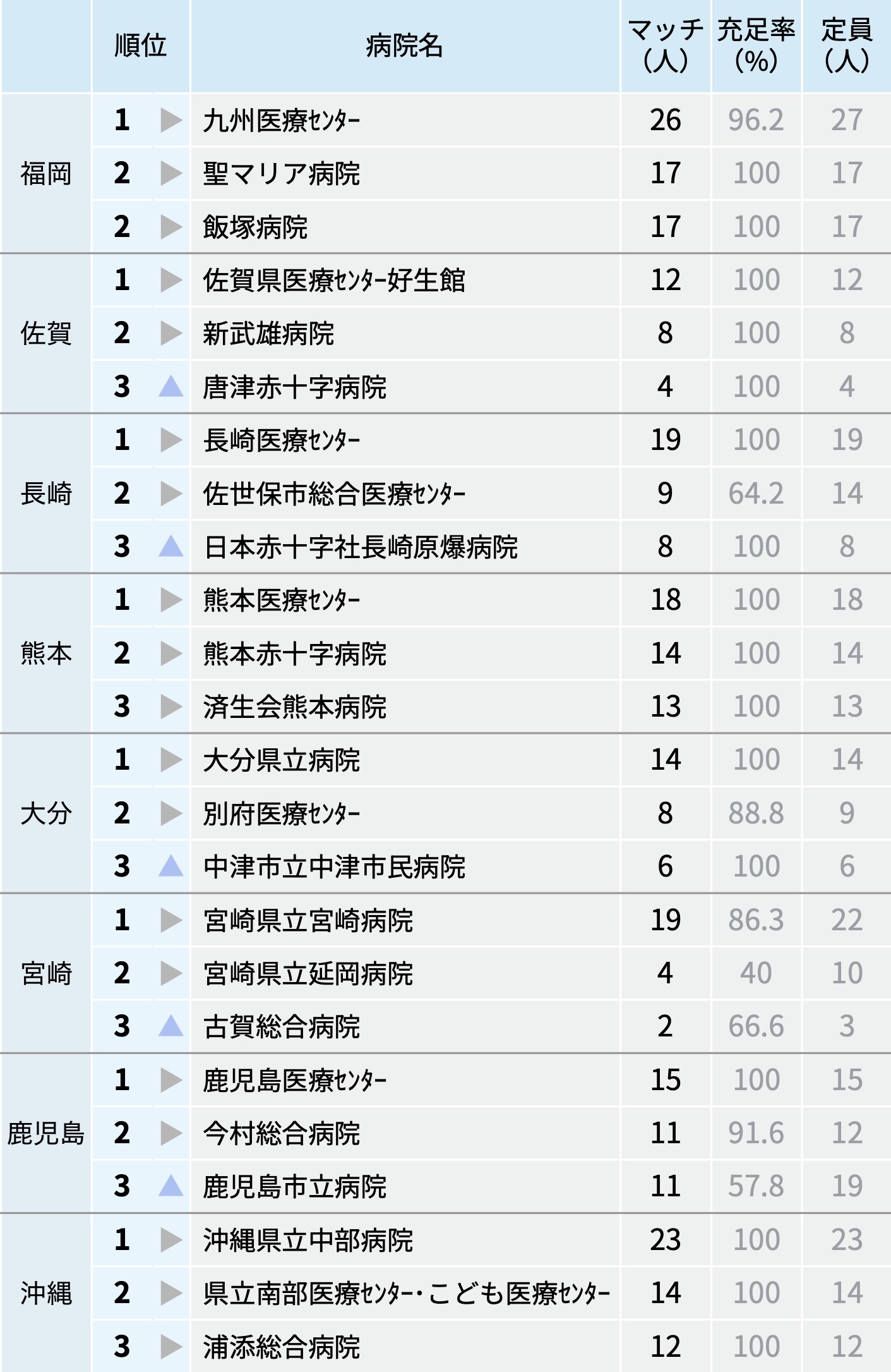 都道府県ごと全病院ランキング､ 2025年度マッチング最終