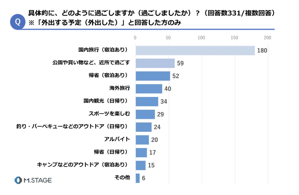 医師の夏休み､｢外出｣ 5割増 