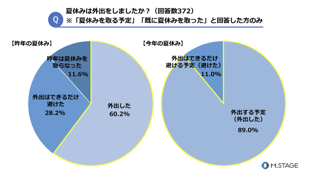 医師の夏休み､｢外出｣ 5割増 