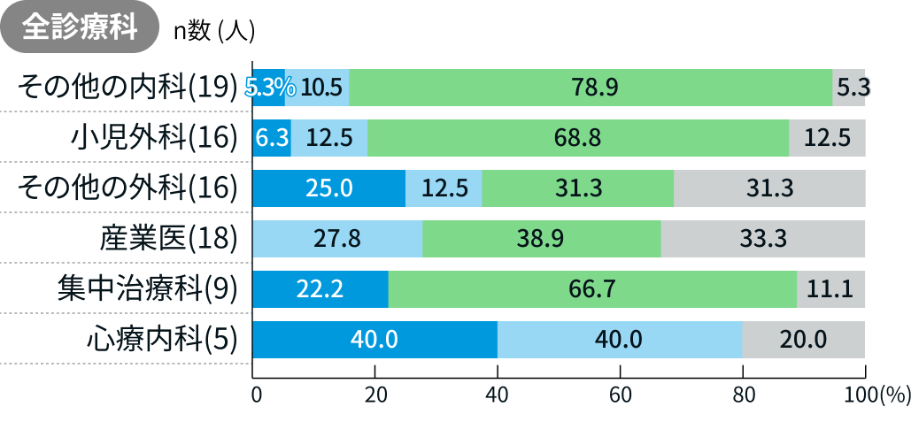 医師2割 ｢赤字の影響で収入減少｣ 