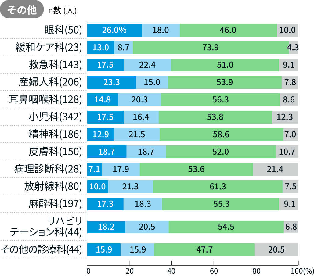 医師2割 ｢赤字の影響で収入減少｣ 