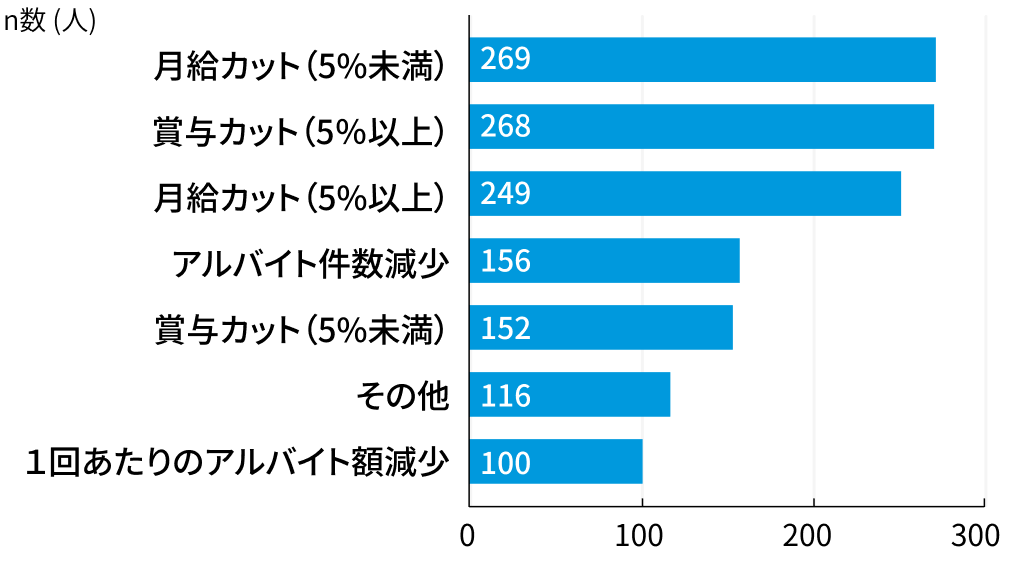 医師2割 ｢赤字の影響で収入減少｣ 