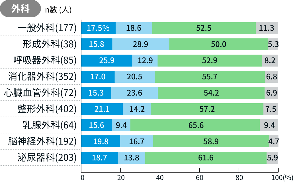 医師2割 ｢赤字の影響で収入減少｣ 