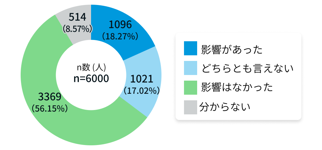 医師2割 ｢赤字の影響で収入減少｣ 