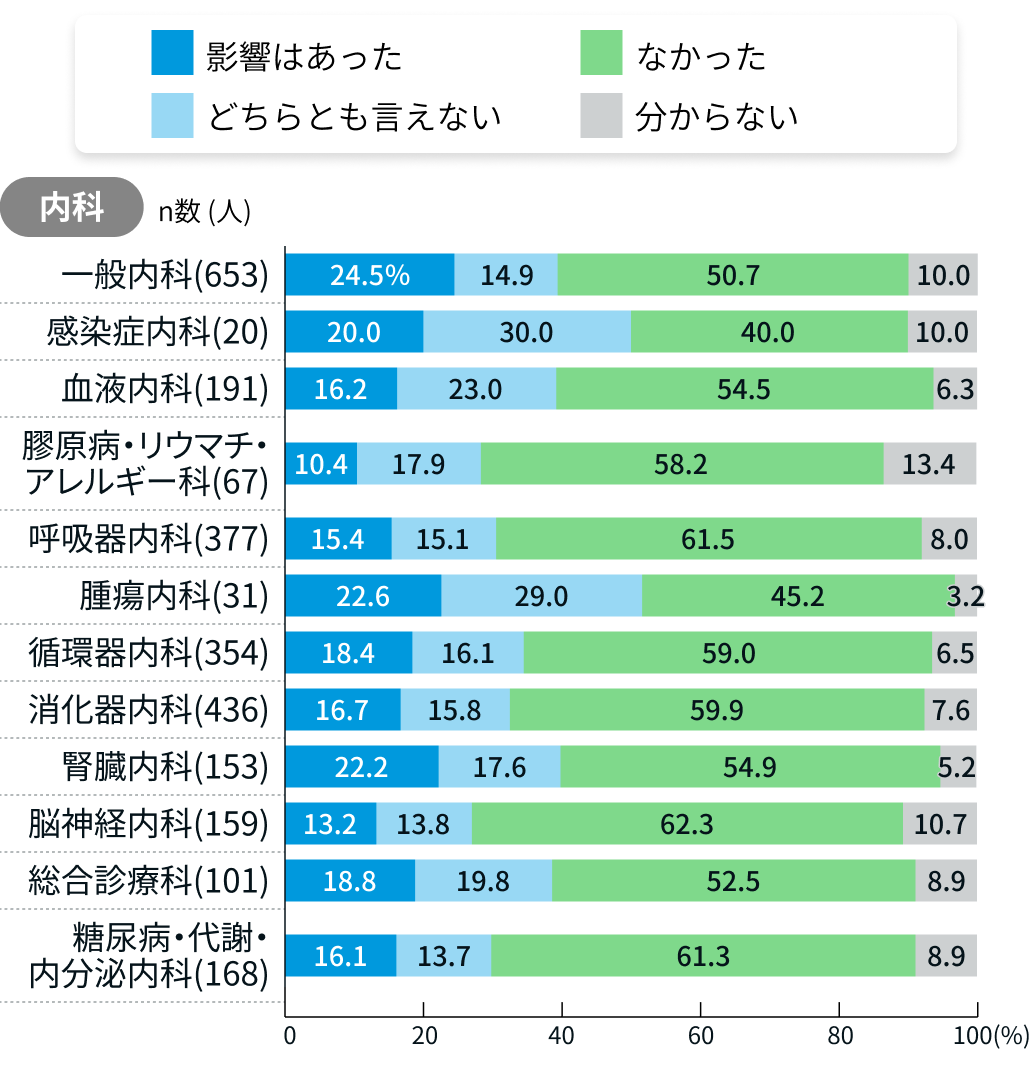 医師2割 ｢赤字の影響で収入減少｣ 