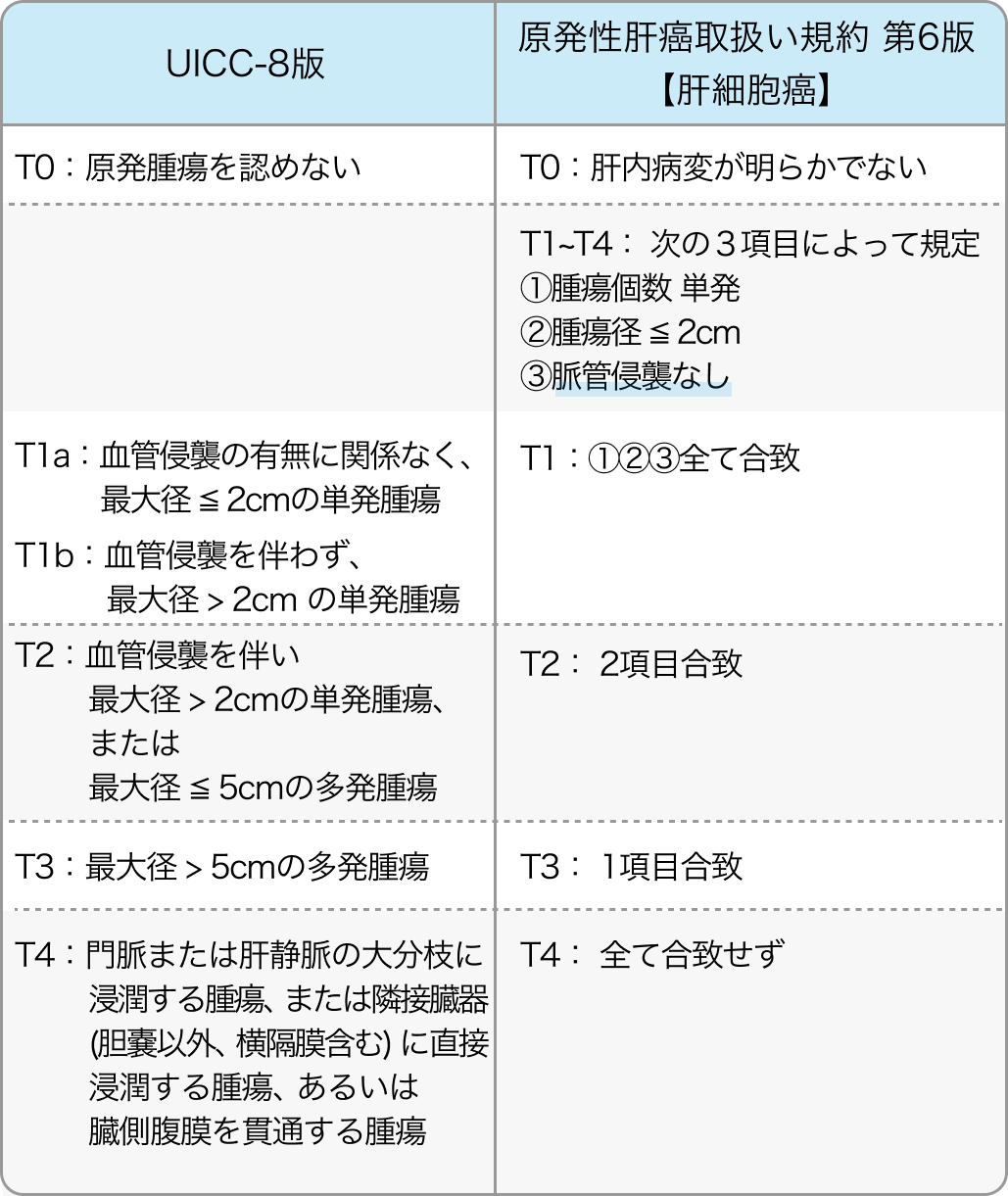 【肝癌 TNM分類】ツールを追加！UICC版と癌取扱い規約の違いも一目で確認