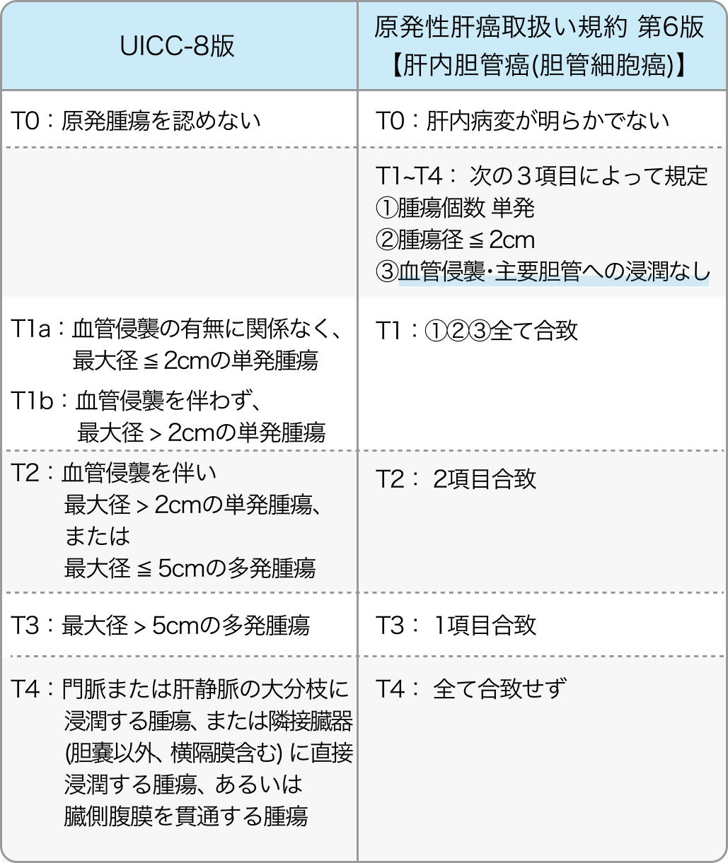 【肝癌 TNM分類】ツールを追加！UICC版と癌取扱い規約の違いも一目で確認