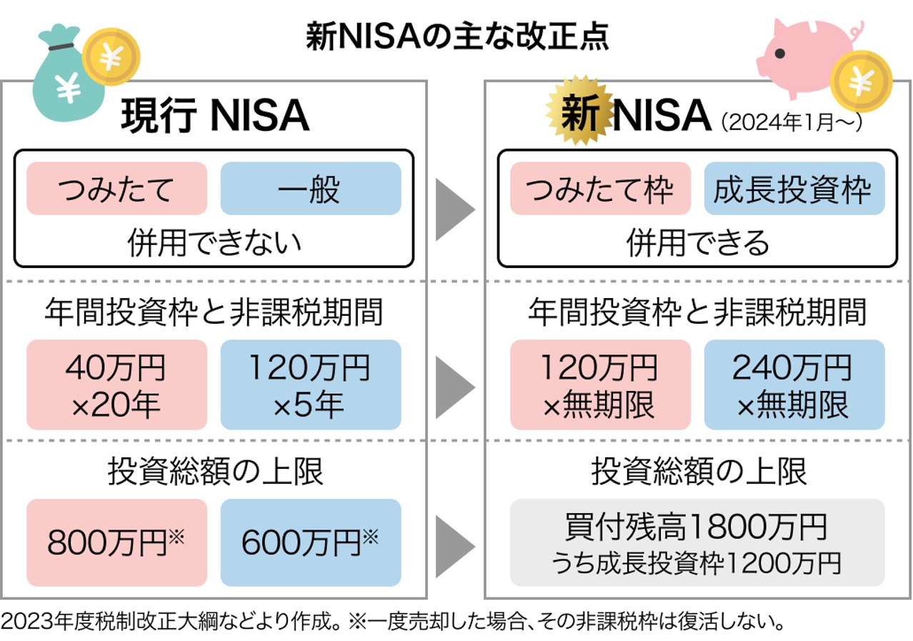 非課税枠9倍 新NISAどれ買う？