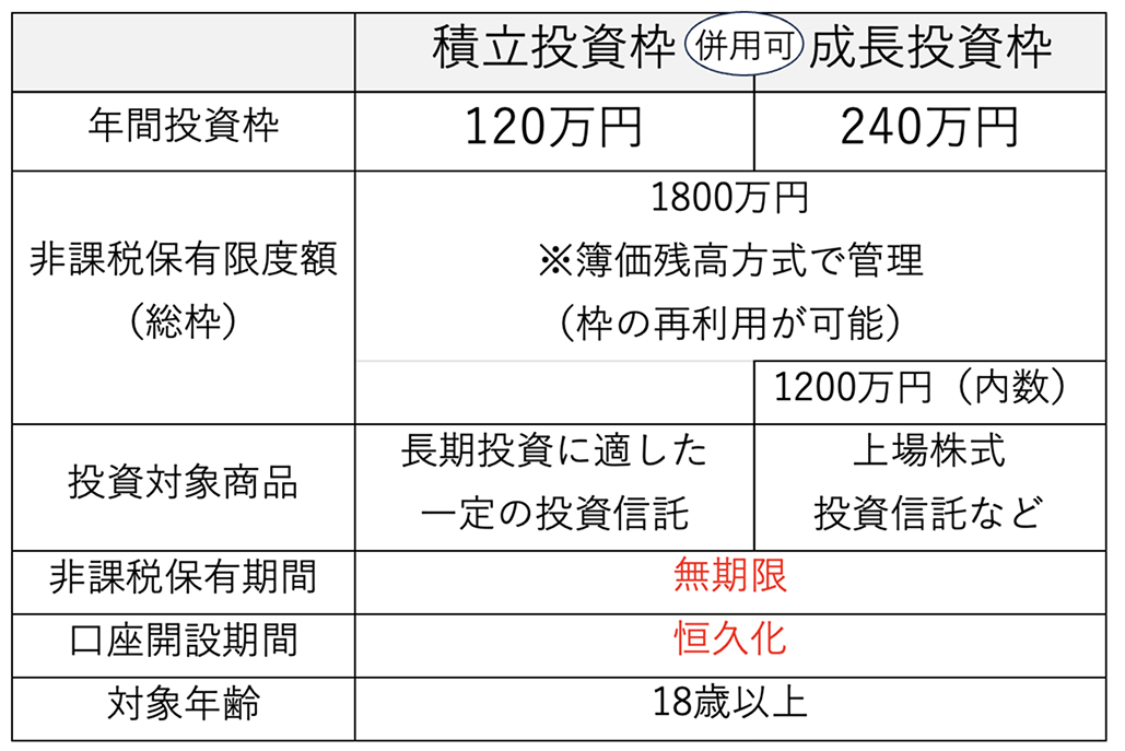 医師の投資､ NISAの注意点