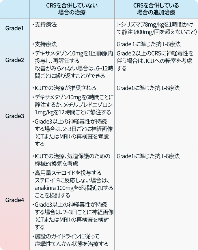 【NCCN】CAR-T療法の合併症② 免疫エフェクター細胞関連神経毒性症候群