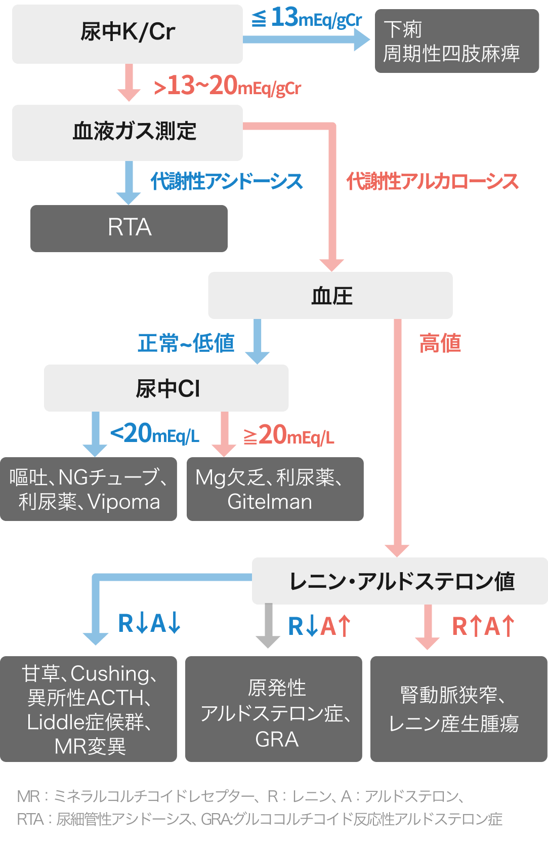 【低カリウム血症】経口カリウム製剤の使い分け (診断フローチャート)