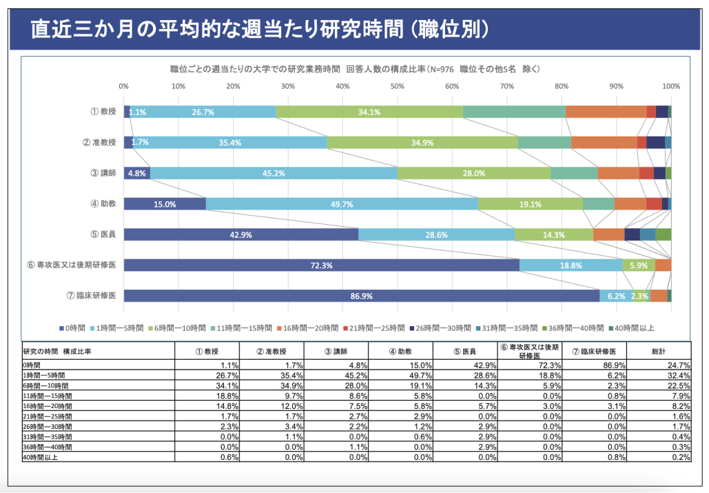 大学病院医師､3割が過労死ライン超え  研究時間の不足も