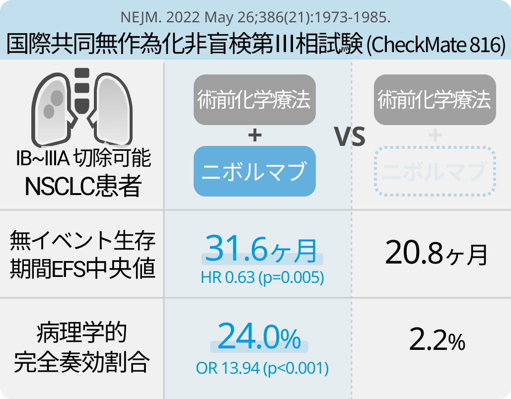 【NEJM】NSCLC術前治療､ 免疫CP阻害剤ニボルマブ＋化学療法の有用性が示される