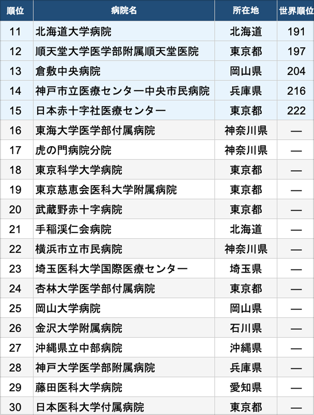日本トップ3は東大､ 聖路加､ 名古屋大~World’s Best Hospitals 2026~