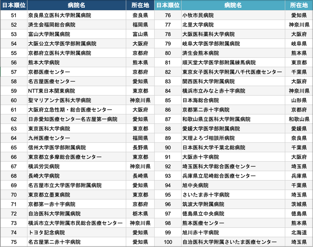 日本トップ3は東大､ 聖路加､ 名古屋大~World’s Best Hospitals 2026~