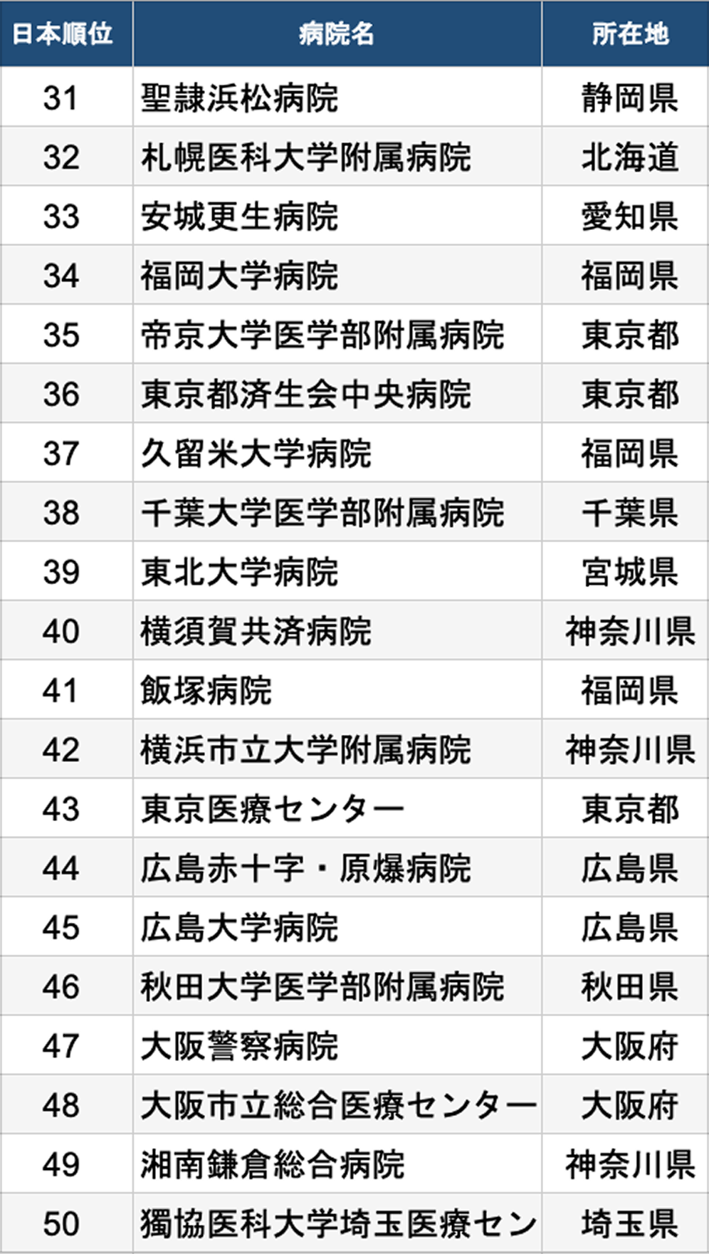 日本トップ3は東大､ 聖路加､ 名古屋大~World’s Best Hospitals 2026~