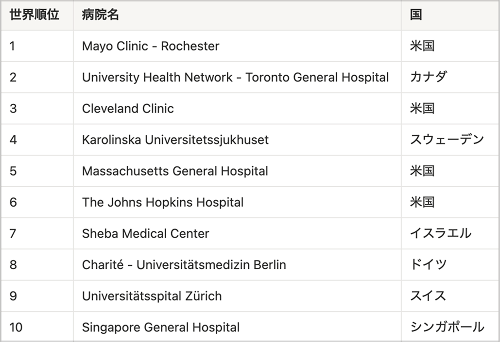 日本トップ3は東大､ 聖路加､ 名古屋大~World’s Best Hospitals 2026~