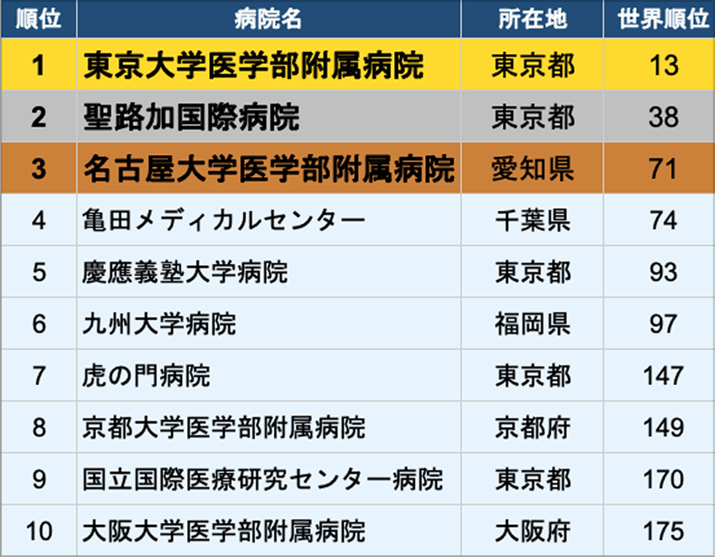 日本トップ3は東大､ 聖路加､ 名古屋大~World’s Best Hospitals 2026~