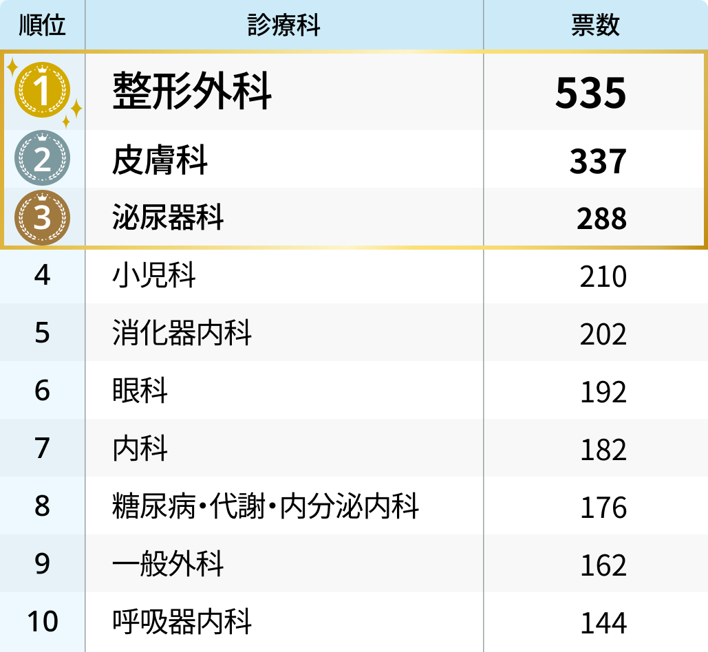 医局の雰囲気が悪そうなのは？診療科イメージランキング①