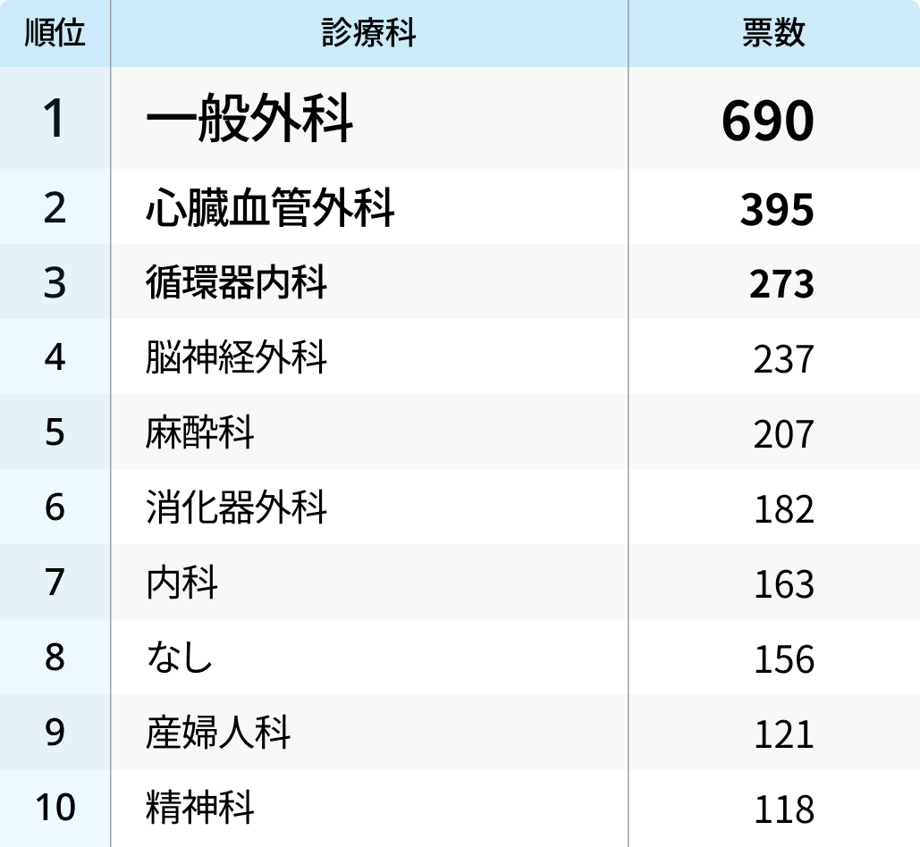 医局の雰囲気が悪そうなのは？診療科イメージランキング①